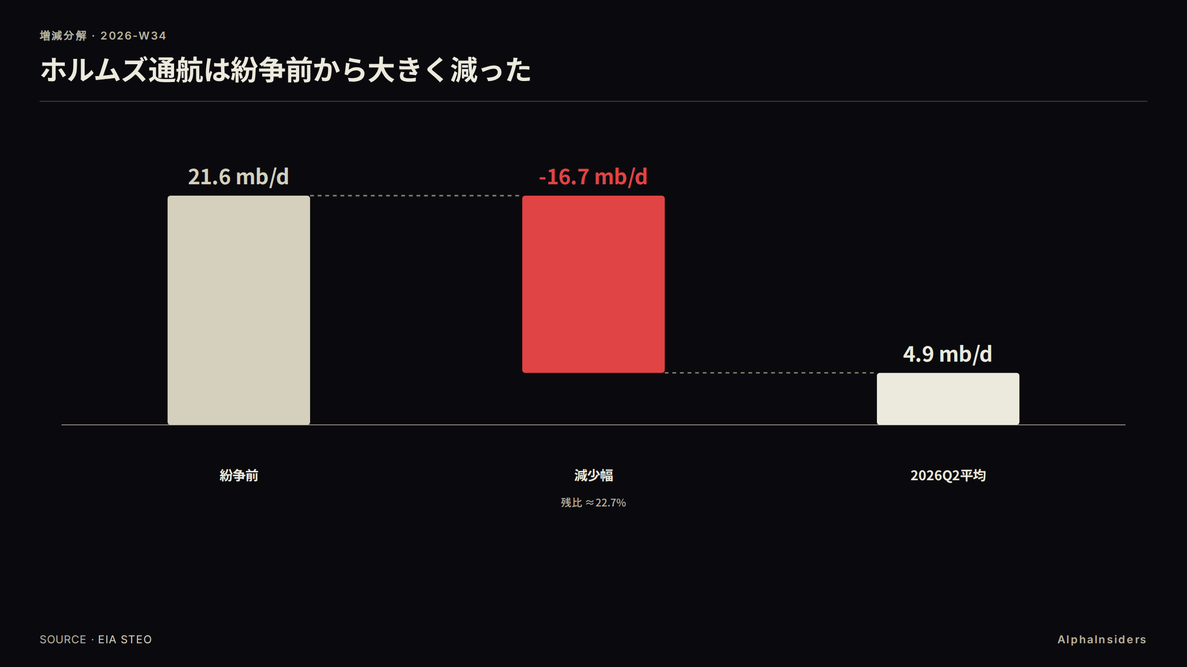 ホルムズ 21.6→4.9 million b/d と WTI +5.07%、製品供給前年比 −2.9%