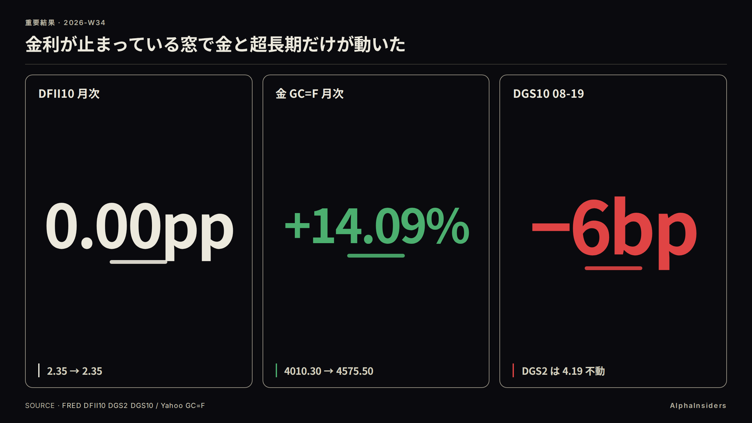 月次 DFII10 は止まっているのに金は +14.09%、DGS10 だけ −6bp
