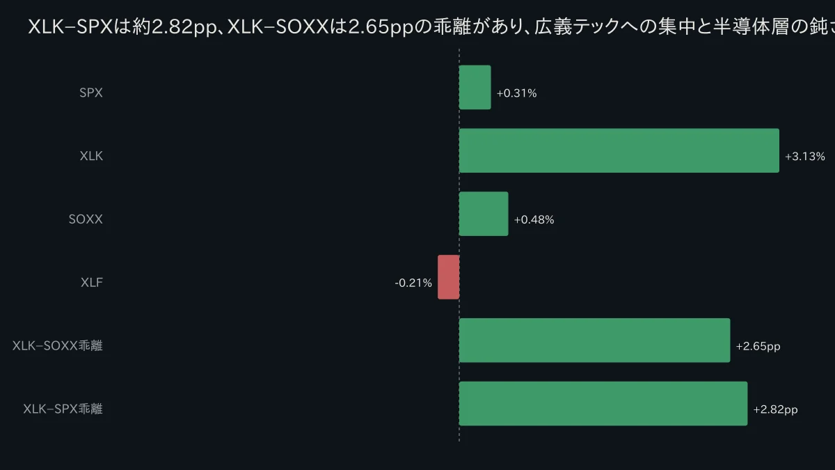 SPX・XLK・SOXX・XLFの週次リターン比較棒グラフ