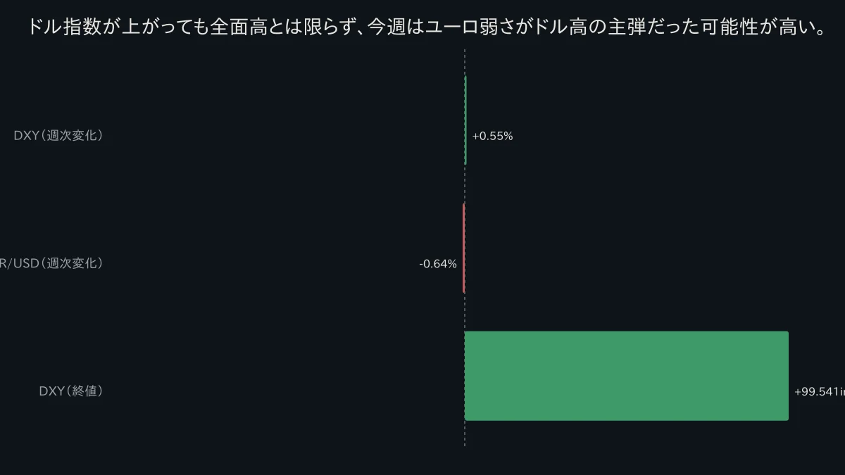 DXYの週次上昇とEUR/USDの週次下落を対比する二系列の棒グラフ