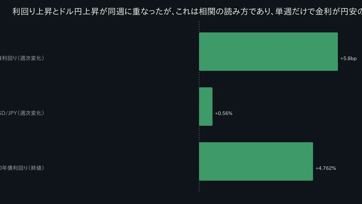棒グラフで米10年債利回りの週次+5.8bpとUSD/JPY週次+0.56%を並列表示し、同方向の動きを示す図