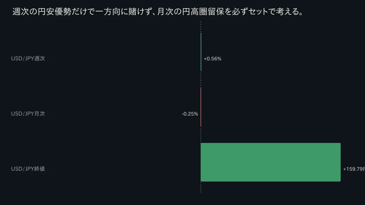 週次と月次のUSD/JPYリターンを並べ、符号が逆転する二ホライズンの比較チャート