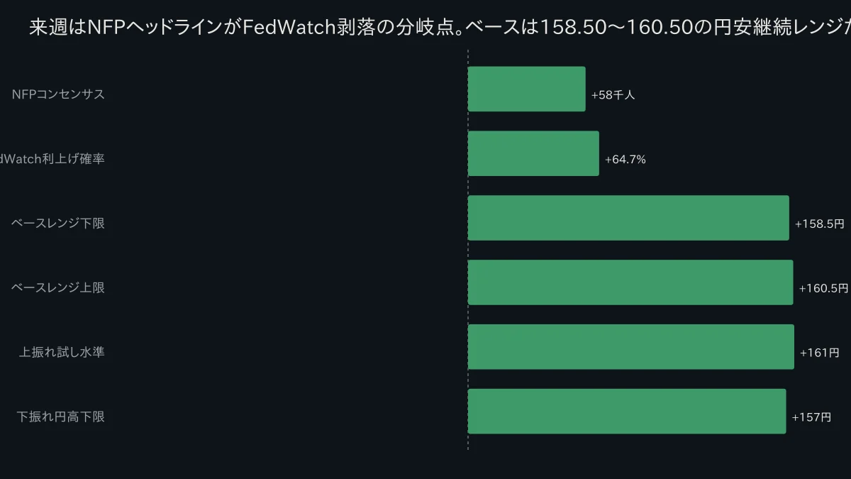 NFP結果→FedWatch→10年債→USD/JPYレンジの因果チェーンと3分類シナリオを示す表