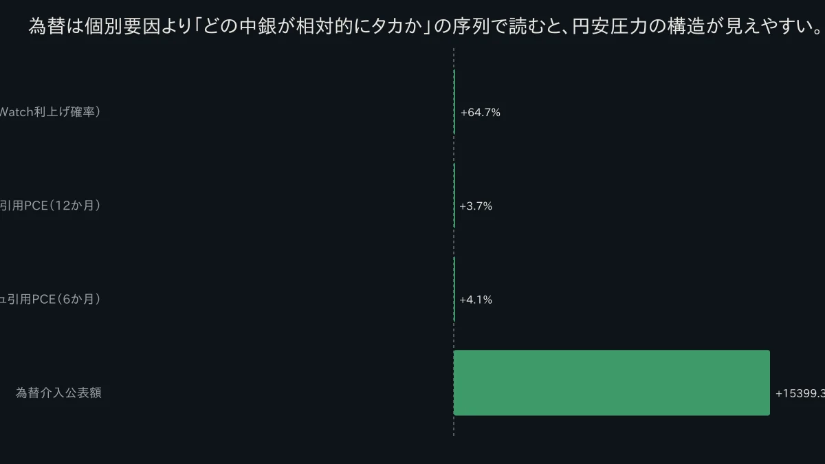 中央銀行3行の順位・タカ度・根拠・通貨含意を列挙した比較表