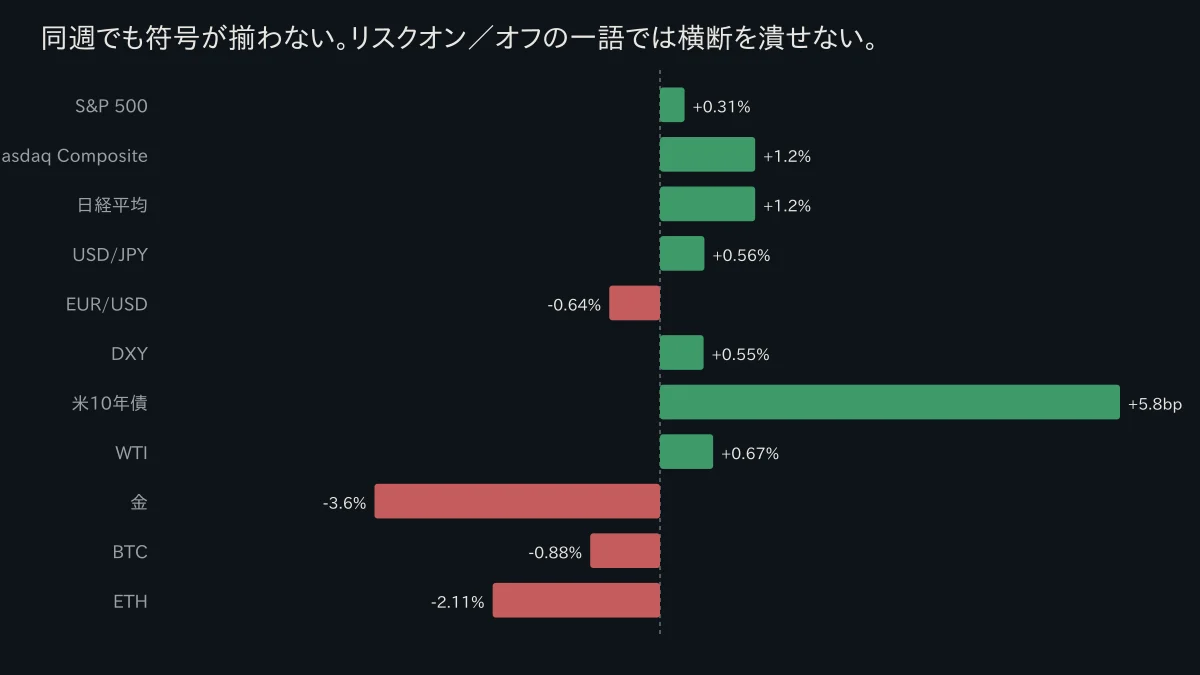 主要11アセットの週次騰落率を並べた棒グラフ。金とBTCはマイナス、株とドルと原油はプラス。