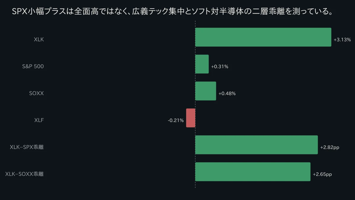 XLK・SPX・SOXX・XLFの週次騰落率棒グラフ。XLKが突出し金融はマイナス。