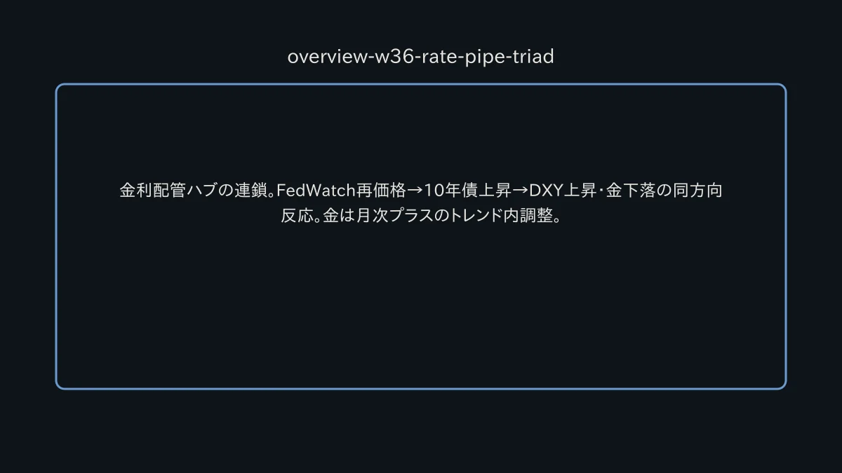 FedWatch 64.7パーセントから10年債プラス5.8bp、DXYプラス0.55パーセント、金マイナス3.60パーセントへつながる配管図。